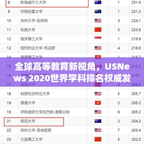 全球高等教育新视角，USNews 2020世界学科排名权威发布
