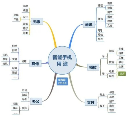 手机版本怎么退跟思维导图软件官方下载,数据整合设计方案-N版_v7.177